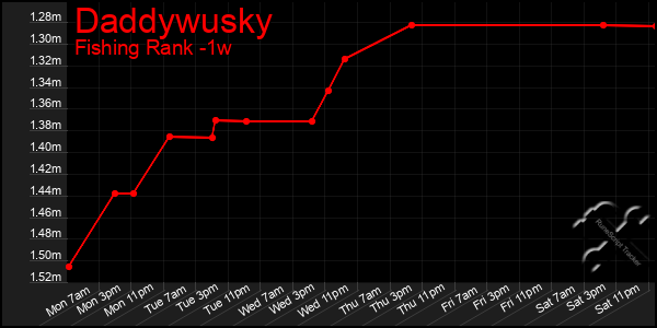Last 7 Days Graph of Daddywusky