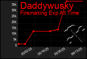 Total Graph of Daddywusky