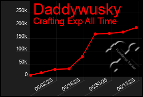 Total Graph of Daddywusky