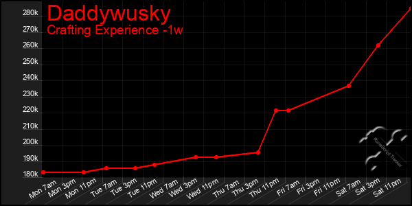 Last 7 Days Graph of Daddywusky