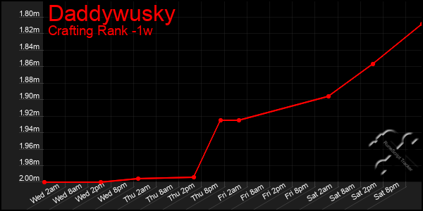 Last 7 Days Graph of Daddywusky