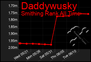 Total Graph of Daddywusky