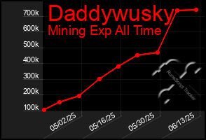 Total Graph of Daddywusky
