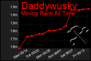 Total Graph of Daddywusky