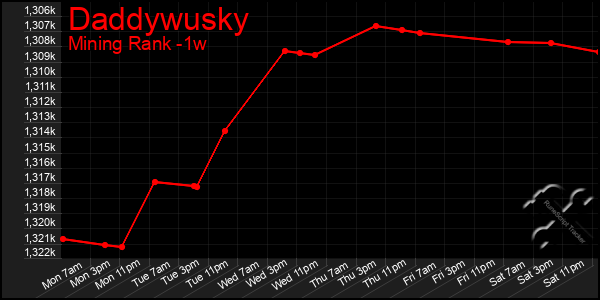 Last 7 Days Graph of Daddywusky