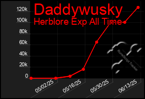 Total Graph of Daddywusky