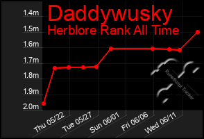 Total Graph of Daddywusky