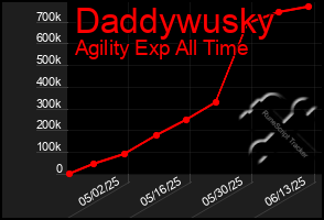 Total Graph of Daddywusky