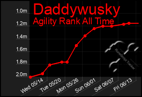 Total Graph of Daddywusky