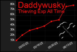 Total Graph of Daddywusky
