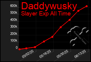 Total Graph of Daddywusky