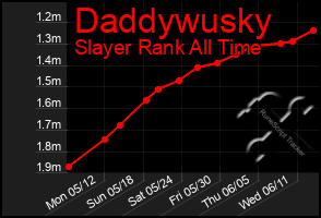 Total Graph of Daddywusky