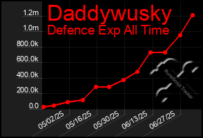 Total Graph of Daddywusky