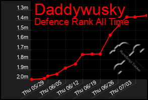 Total Graph of Daddywusky
