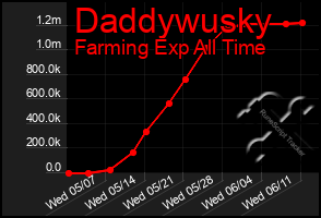 Total Graph of Daddywusky