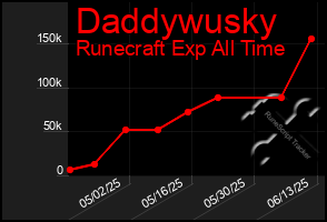 Total Graph of Daddywusky