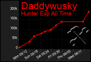 Total Graph of Daddywusky