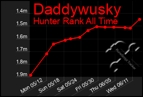 Total Graph of Daddywusky