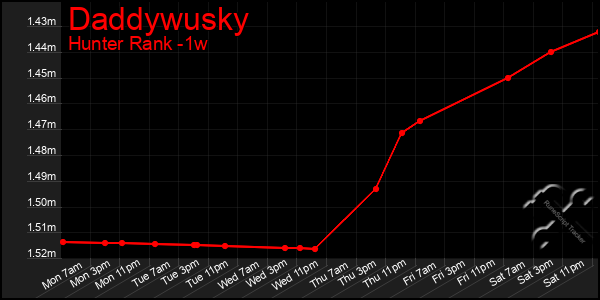 Last 7 Days Graph of Daddywusky