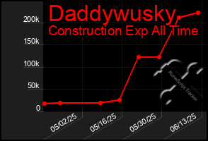 Total Graph of Daddywusky