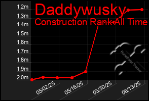 Total Graph of Daddywusky