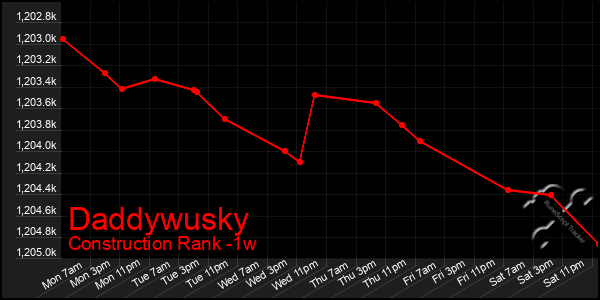 Last 7 Days Graph of Daddywusky