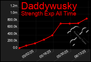 Total Graph of Daddywusky