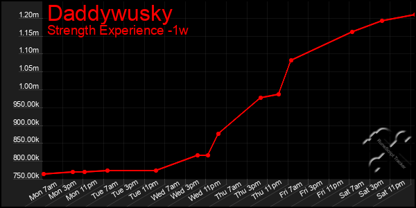 Last 7 Days Graph of Daddywusky