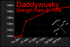 Total Graph of Daddywusky