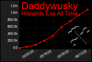Total Graph of Daddywusky