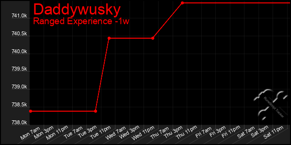 Last 7 Days Graph of Daddywusky