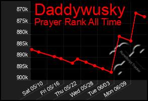 Total Graph of Daddywusky
