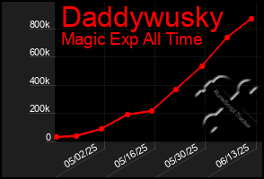 Total Graph of Daddywusky