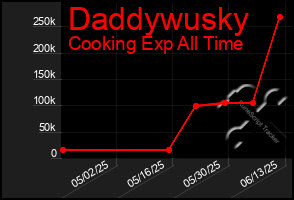 Total Graph of Daddywusky