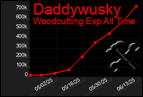 Total Graph of Daddywusky