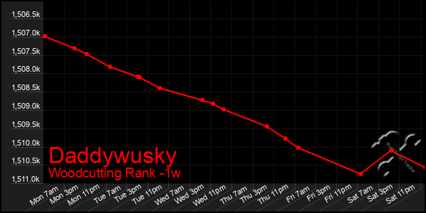 Last 7 Days Graph of Daddywusky