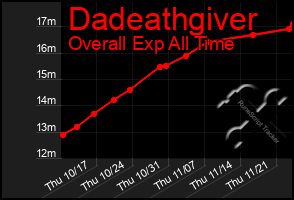 Total Graph of Dadeathgiver