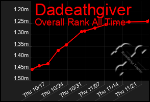 Total Graph of Dadeathgiver