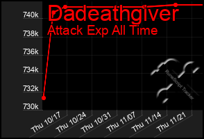 Total Graph of Dadeathgiver