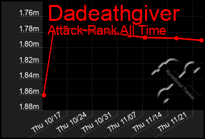 Total Graph of Dadeathgiver