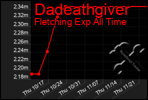 Total Graph of Dadeathgiver