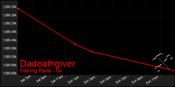 Last 7 Days Graph of Dadeathgiver