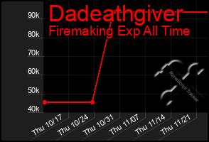 Total Graph of Dadeathgiver