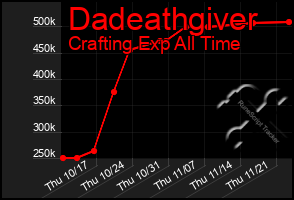 Total Graph of Dadeathgiver