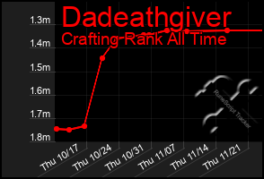 Total Graph of Dadeathgiver