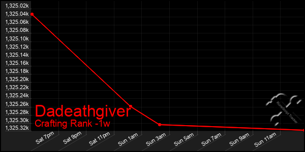 Last 7 Days Graph of Dadeathgiver