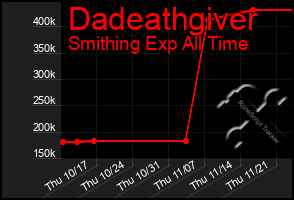 Total Graph of Dadeathgiver