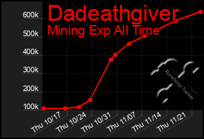 Total Graph of Dadeathgiver