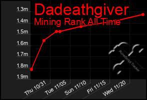 Total Graph of Dadeathgiver