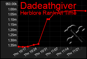 Total Graph of Dadeathgiver